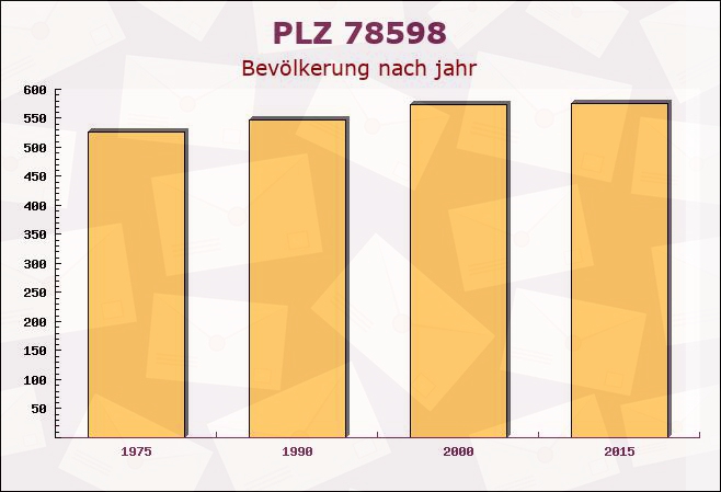 Postleitzahl 78598 Königsheim, Baden-Württemberg - Bevölkerung