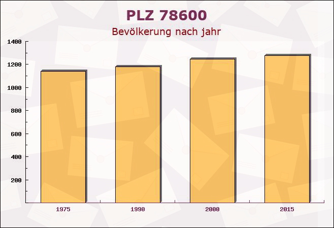 Postleitzahl 78600 Kolbingen, Baden-Württemberg - Bevölkerung