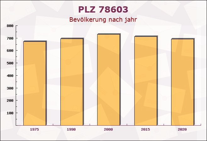 Postleitzahl 78603 Renquishausen, Baden-Württemberg - Bevölkerung