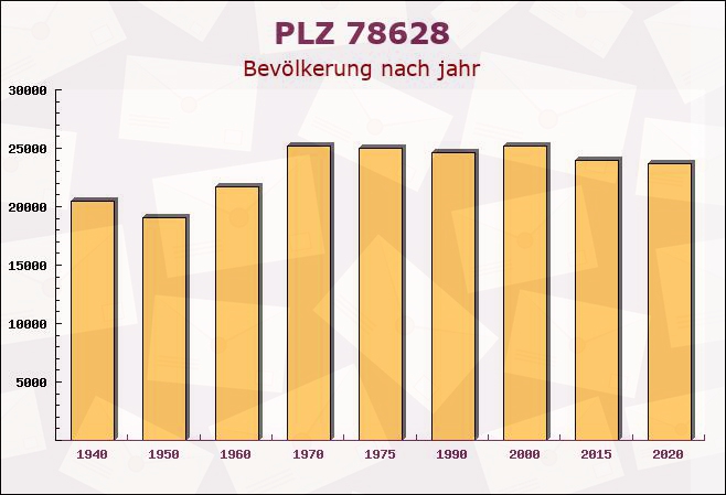 Postleitzahl 78628 Rottweil, Baden-Württemberg - Bevölkerung