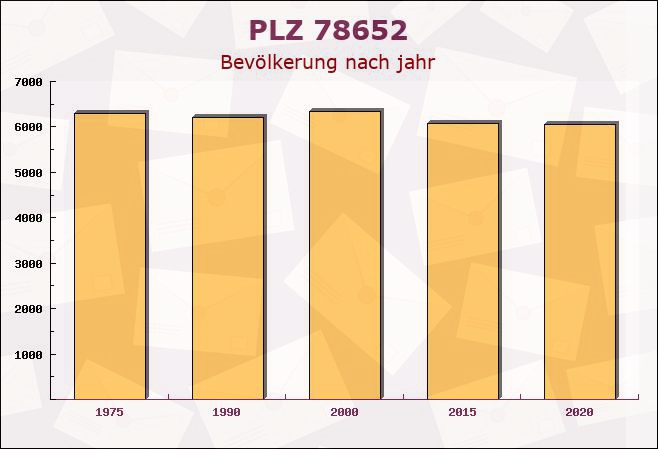 Postleitzahl 78652 Deißlingen, Baden-Württemberg - Bevölkerung