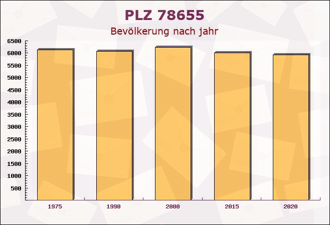 Postleitzahl 78655 Dunningen, Baden-Württemberg - Bevölkerung