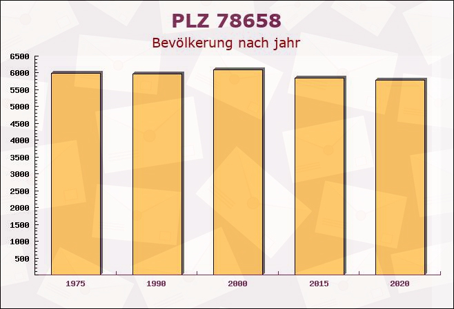 Postleitzahl 78658 Zimmern ob Rottweil, Baden-Württemberg - Bevölkerung