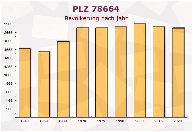 Postleitzahl 78664 Rottweil, Baden-Württemberg - Bevölkerung