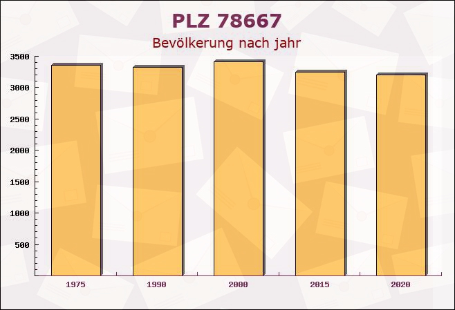 Postleitzahl 78667 Villingendorf, Baden-Württemberg - Bevölkerung