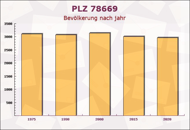 Postleitzahl 78669 Wellendingen, Baden-Württemberg - Bevölkerung