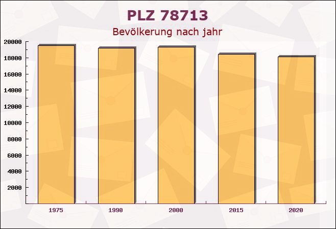 Postleitzahl 78713 Schramberg, Baden-Württemberg - Bevölkerung