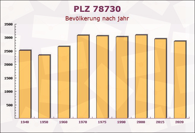 Postleitzahl 78730 Lauterbach/Schwarzwald, Baden-Württemberg - Bevölkerung