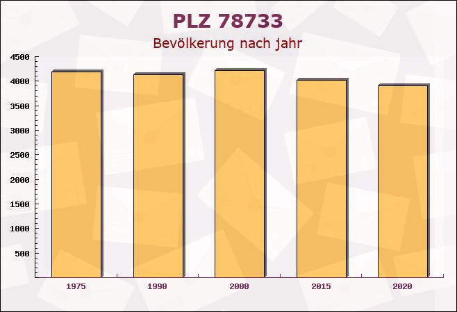 Postleitzahl 78733 Aichhalden, Baden-Württemberg - Bevölkerung