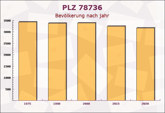 Postleitzahl 78736 Epfendorf, Baden-Württemberg - Bevölkerung