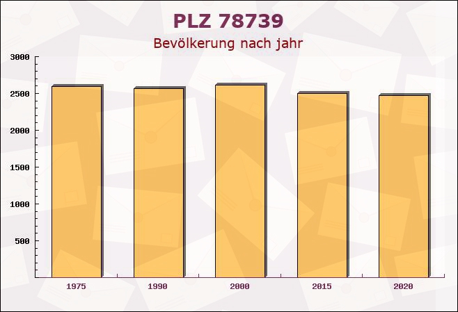 Postleitzahl 78739 Hardt, Baden-Württemberg - Bevölkerung