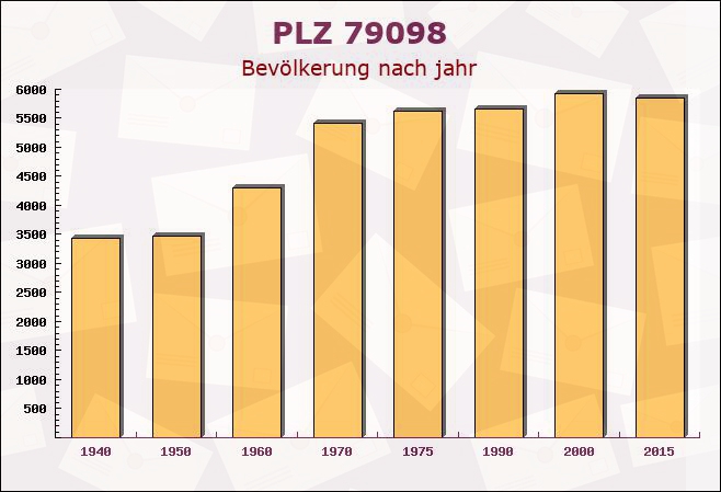 Postleitzahl 79098 Freiburg im Breisgau, Baden-Württemberg - Bevölkerung