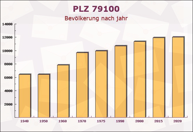 Postleitzahl 79100 Freiburg im Breisgau, Baden-Württemberg - Bevölkerung