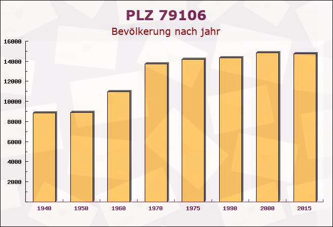 Postleitzahl 79106 Freiburg im Breisgau, Baden-Württemberg - Bevölkerung