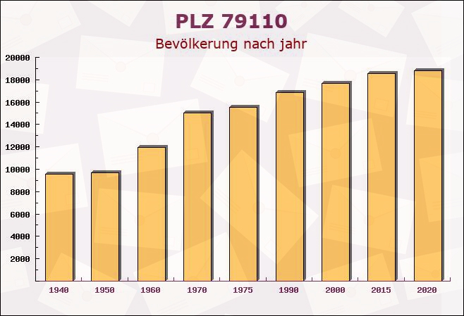 Postleitzahl 79110 Freiburg im Breisgau, Baden-Württemberg - Bevölkerung