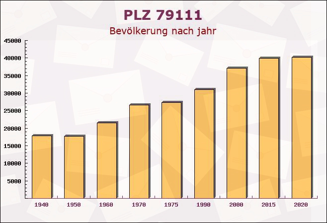 Postleitzahl 79111 Freiburg im Breisgau, Baden-Württemberg - Bevölkerung