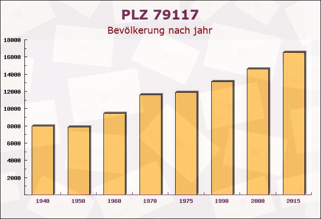 Postleitzahl 79117 Freiburg im Breisgau, Baden-Württemberg - Bevölkerung