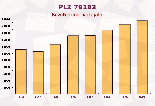 Postleitzahl 79183 Waldkirch, Baden-Württemberg - Bevölkerung