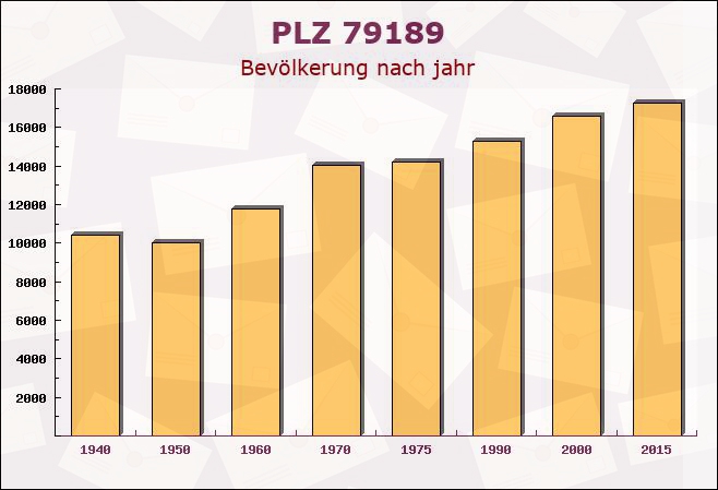 Postleitzahl 79189 Bad Krozingen, Baden-Württemberg - Bevölkerung