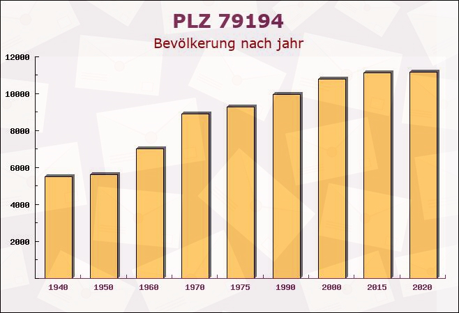 Postleitzahl 79194 Heuweiler, Baden-Württemberg - Bevölkerung