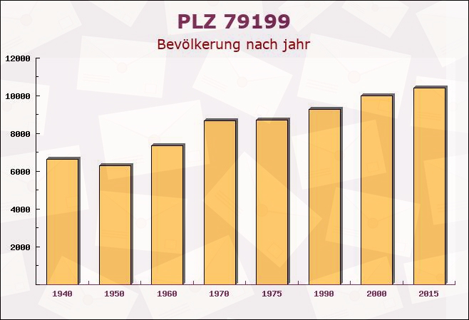 Postleitzahl 79199 Kirchzarten, Baden-Württemberg - Bevölkerung