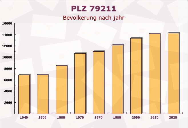 Postleitzahl 79211 Denzlingen, Baden-Württemberg - Bevölkerung