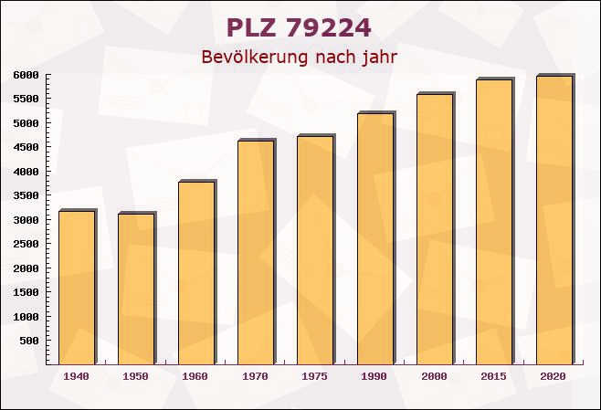 Postleitzahl 79224 Umkirch, Baden-Württemberg - Bevölkerung