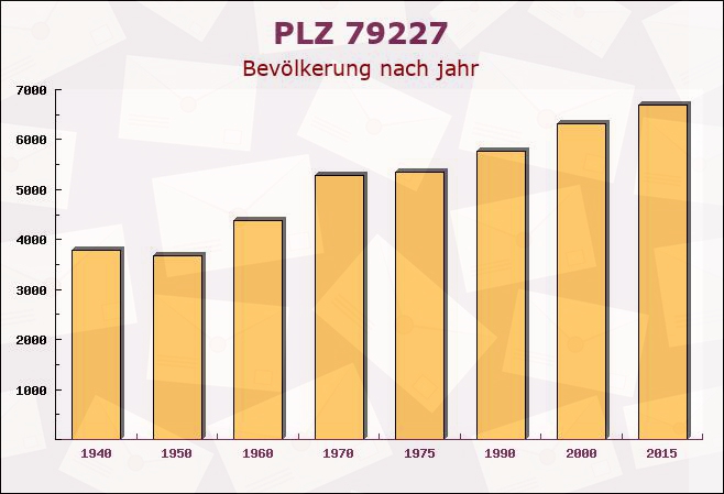 Postleitzahl 79227 Schallstadt, Baden-Württemberg - Bevölkerung