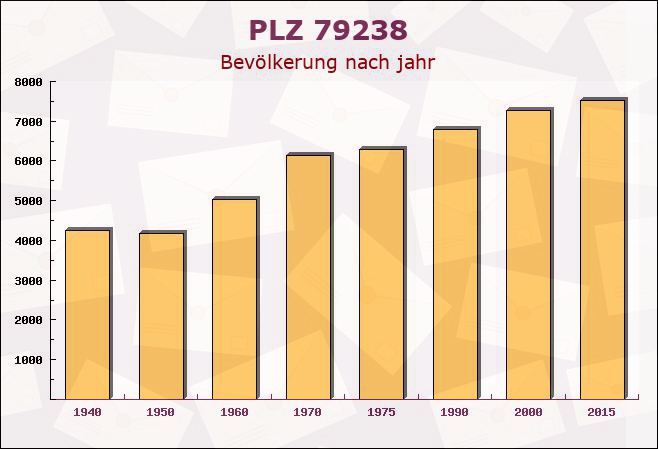 Postleitzahl 79238 Baden-Württemberg - Bevölkerung