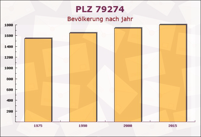 Postleitzahl 79274 Sankt Märgen, Baden-Württemberg - Bevölkerung