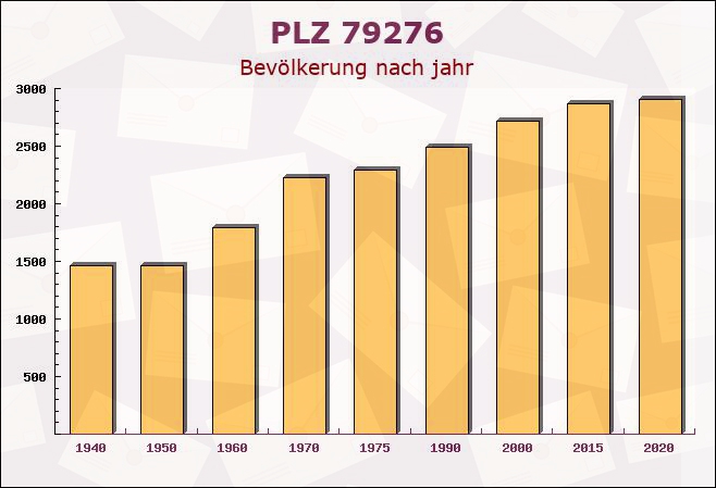 Postleitzahl 79276 Emmendingen, Baden-Württemberg - Bevölkerung