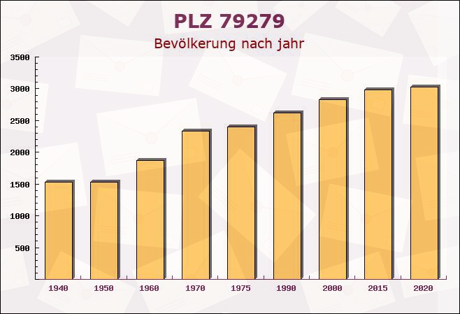 Postleitzahl 79279 Vörstetten, Baden-Württemberg - Bevölkerung