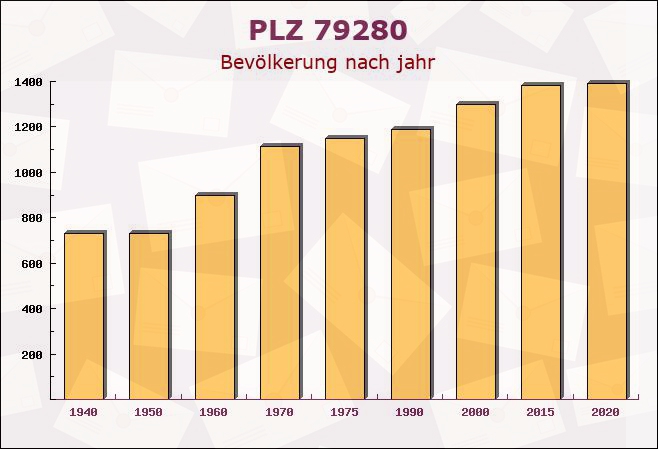 Postleitzahl 79280 Au, Baden-Württemberg - Bevölkerung