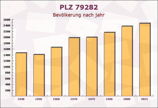 Postleitzahl 79282 Betberg, Baden-Württemberg - Bevölkerung