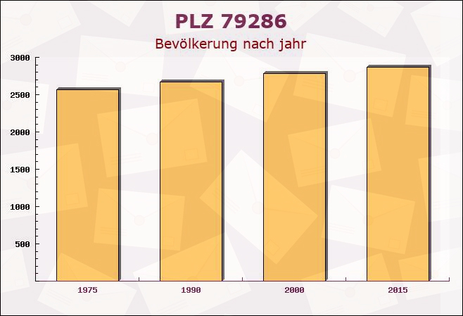 Postleitzahl 79286 Glottertal, Baden-Württemberg - Bevölkerung