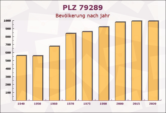 Postleitzahl 79289 Horben, Baden-Württemberg - Bevölkerung