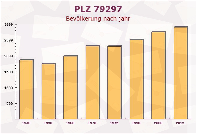 Postleitzahl 79297 Emmendingen, Baden-Württemberg - Bevölkerung