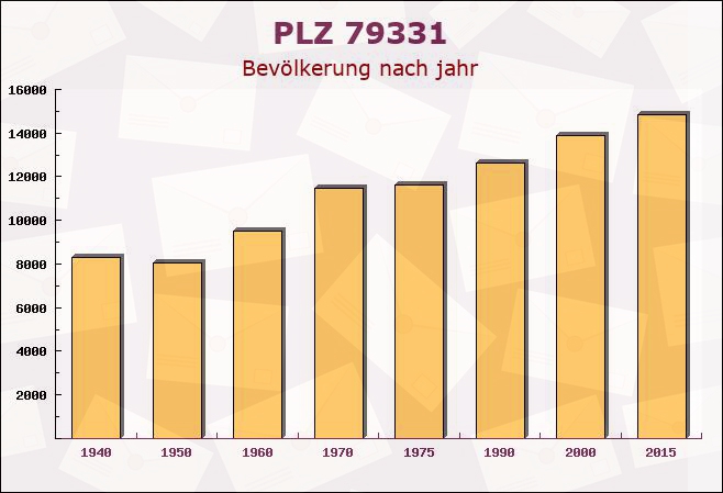 Postleitzahl 79331 Teningen, Baden-Württemberg - Bevölkerung