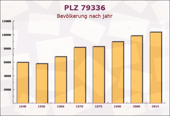 Postleitzahl 79336 Herbolzheim, Baden-Württemberg - Bevölkerung