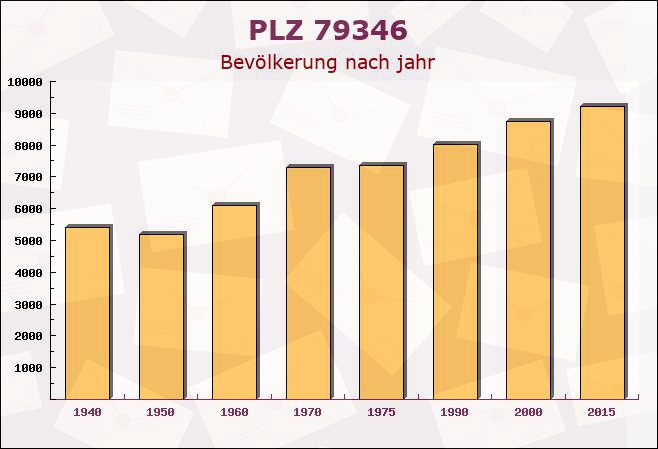 Postleitzahl 79346 Endingen am Kaiserstuhl, Baden-Württemberg - Bevölkerung