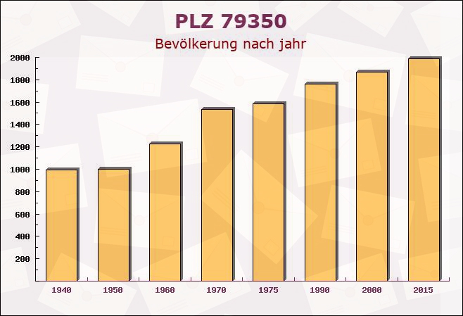 Postleitzahl 79350 Sexau, Baden-Württemberg - Bevölkerung