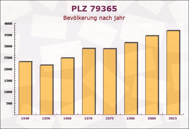 Postleitzahl 79365 Emmendingen, Baden-Württemberg - Bevölkerung