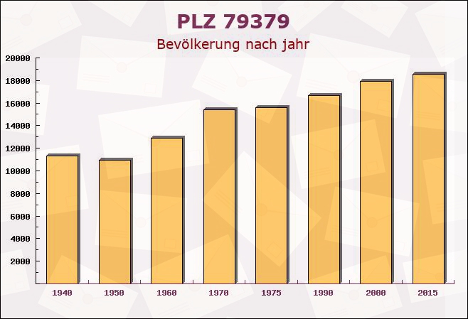 Postleitzahl 79379 Müllheim, Baden-Württemberg - Bevölkerung