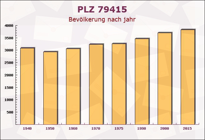 Postleitzahl 79415 Bad Bellingen, Baden-Württemberg - Bevölkerung