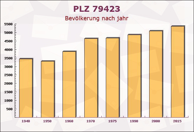 Postleitzahl 79423 Heitersheim, Baden-Württemberg - Bevölkerung