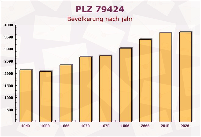 Postleitzahl 79424 Auggen, Baden-Württemberg - Bevölkerung