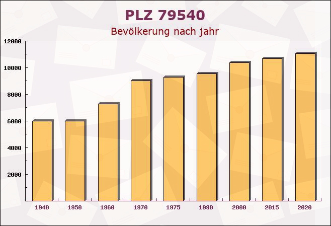 Postleitzahl 79540 Lörrach, Baden-Württemberg - Bevölkerung