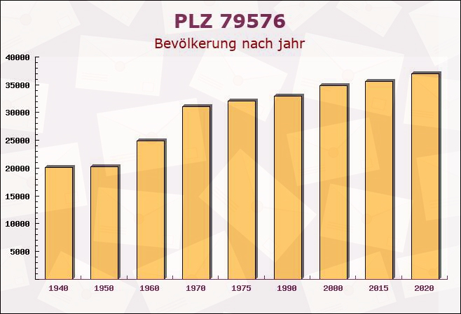 Postleitzahl 79576 Weil am Rhein, Baden-Württemberg - Bevölkerung