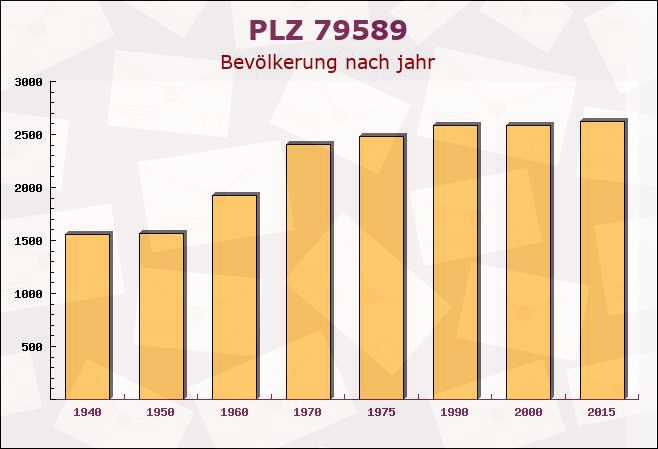 Postleitzahl 79589 Binzen, Baden-Württemberg - Bevölkerung