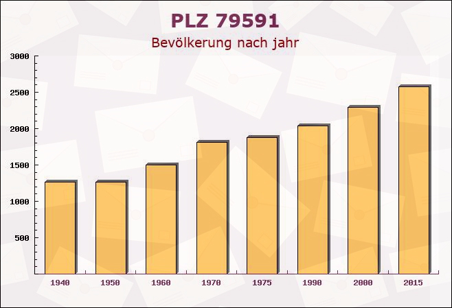 Postleitzahl 79591 Eimeldingen, Baden-Württemberg - Bevölkerung